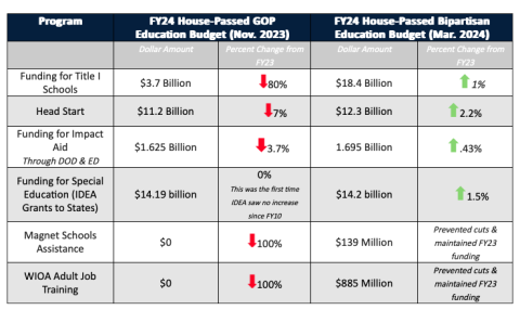 Education Funding Table 