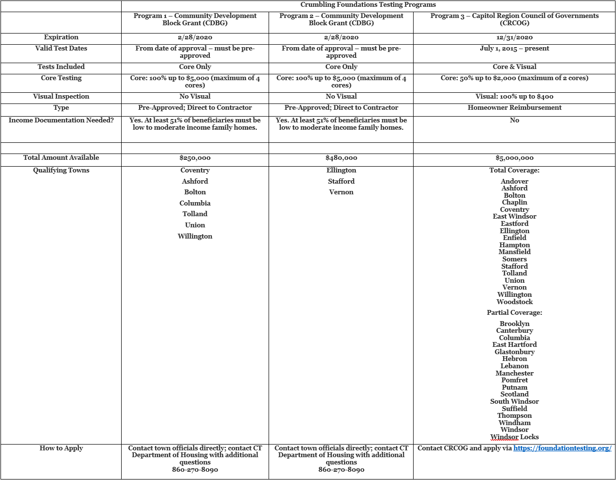 9.13.2019 Crumbling Foundations Update, New Table 