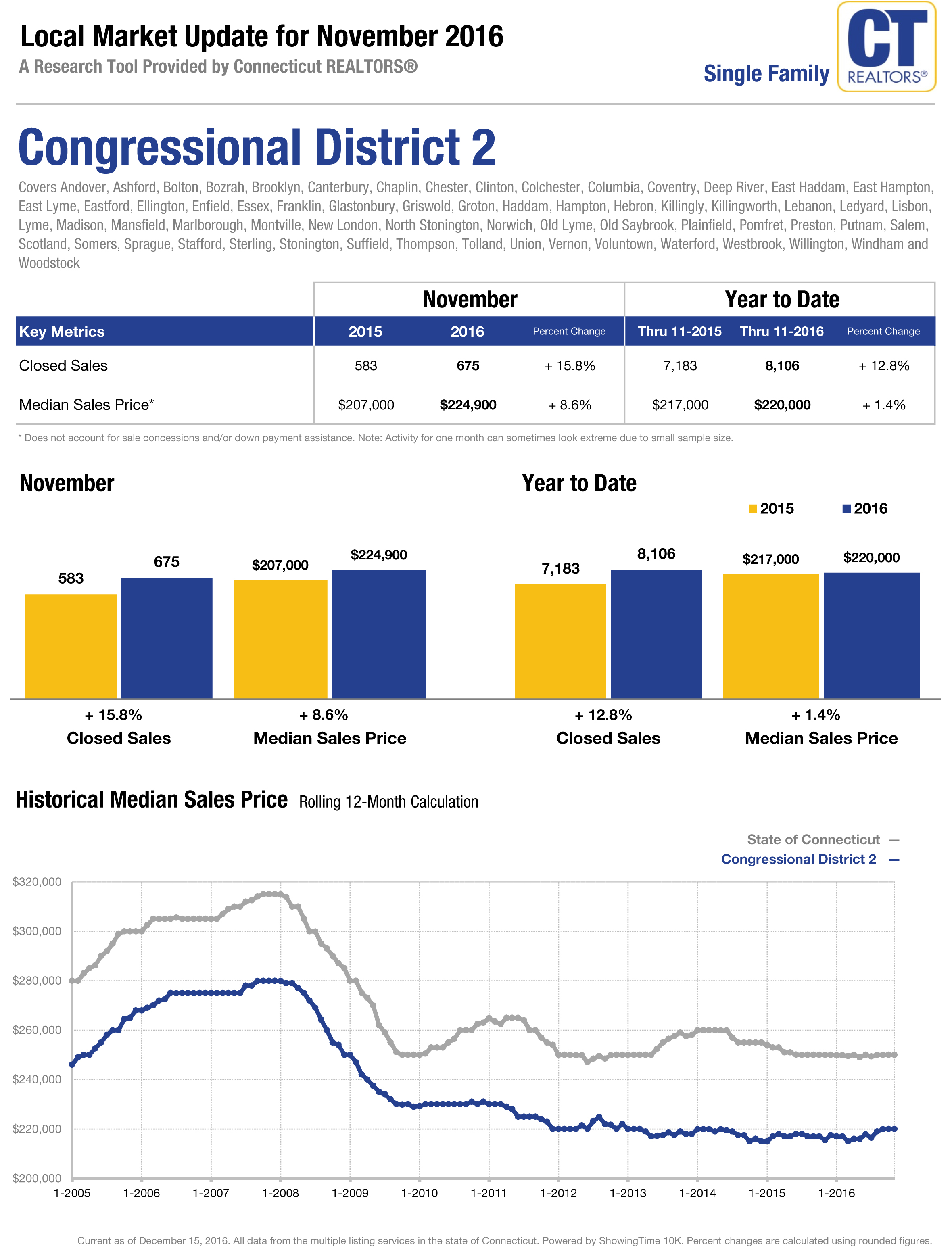 Congressional District 2 charts