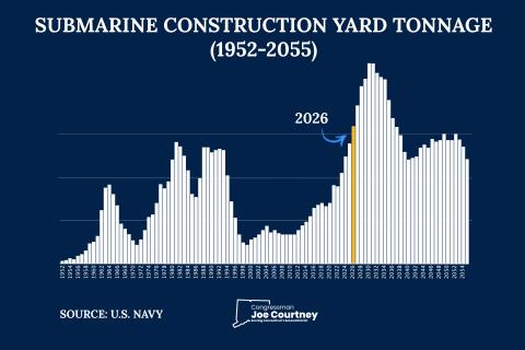 A chart showing submarine construction yard tonnage from 1952 to 2055.
